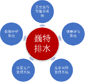 管网智慧化建设的范围
