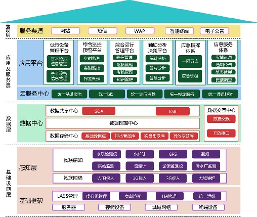 管网智慧化运营系统中的物联网有哪几层?
